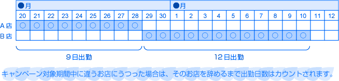 キャンペーン対象期間中に違うお店にうつった場合は、そのお店を辞めるまで出勤日数はカウントされます。