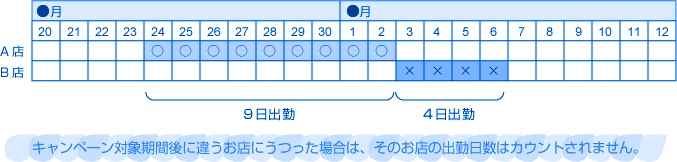 キャンペーン対象期間後に違うお店にうつった場合は、そのお店の出勤日数はカウントされません。