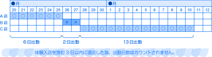 体験入店を含む3日以内に退店した為、出勤日数はカウントされません。